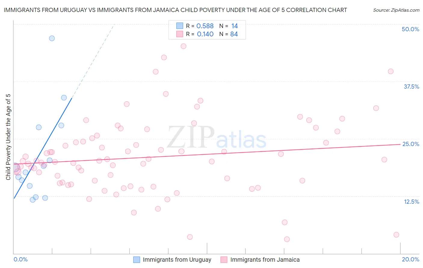 Immigrants from Uruguay vs Immigrants from Jamaica Child Poverty Under the Age of 5