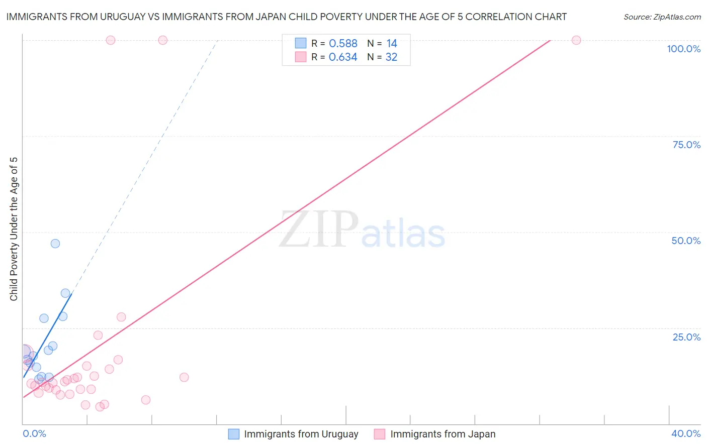 Immigrants from Uruguay vs Immigrants from Japan Child Poverty Under the Age of 5