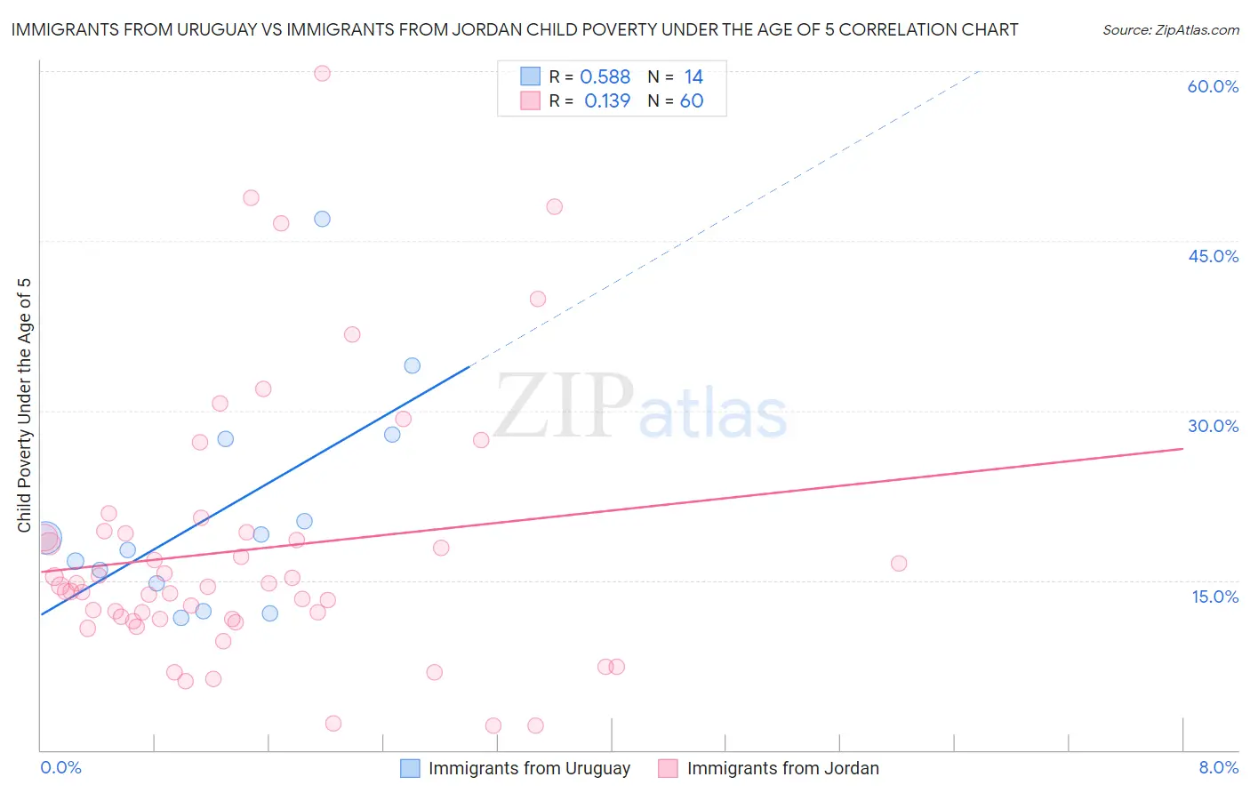 Immigrants from Uruguay vs Immigrants from Jordan Child Poverty Under the Age of 5