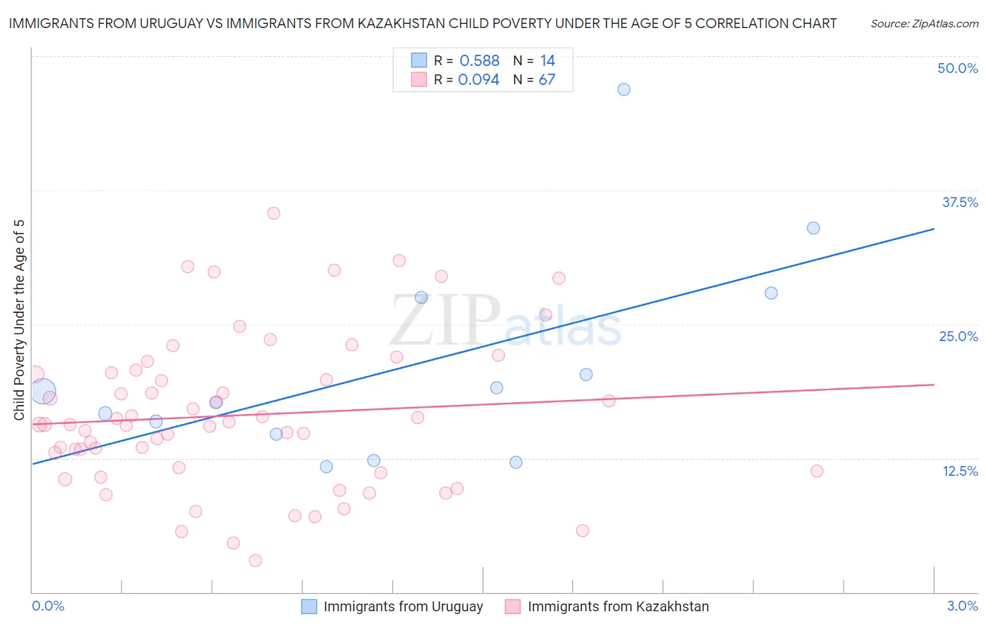 Immigrants from Uruguay vs Immigrants from Kazakhstan Child Poverty Under the Age of 5