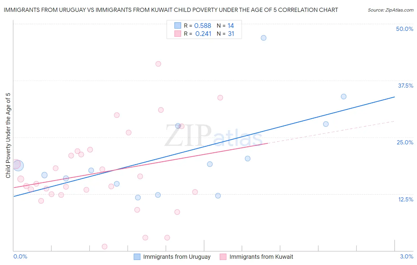 Immigrants from Uruguay vs Immigrants from Kuwait Child Poverty Under the Age of 5