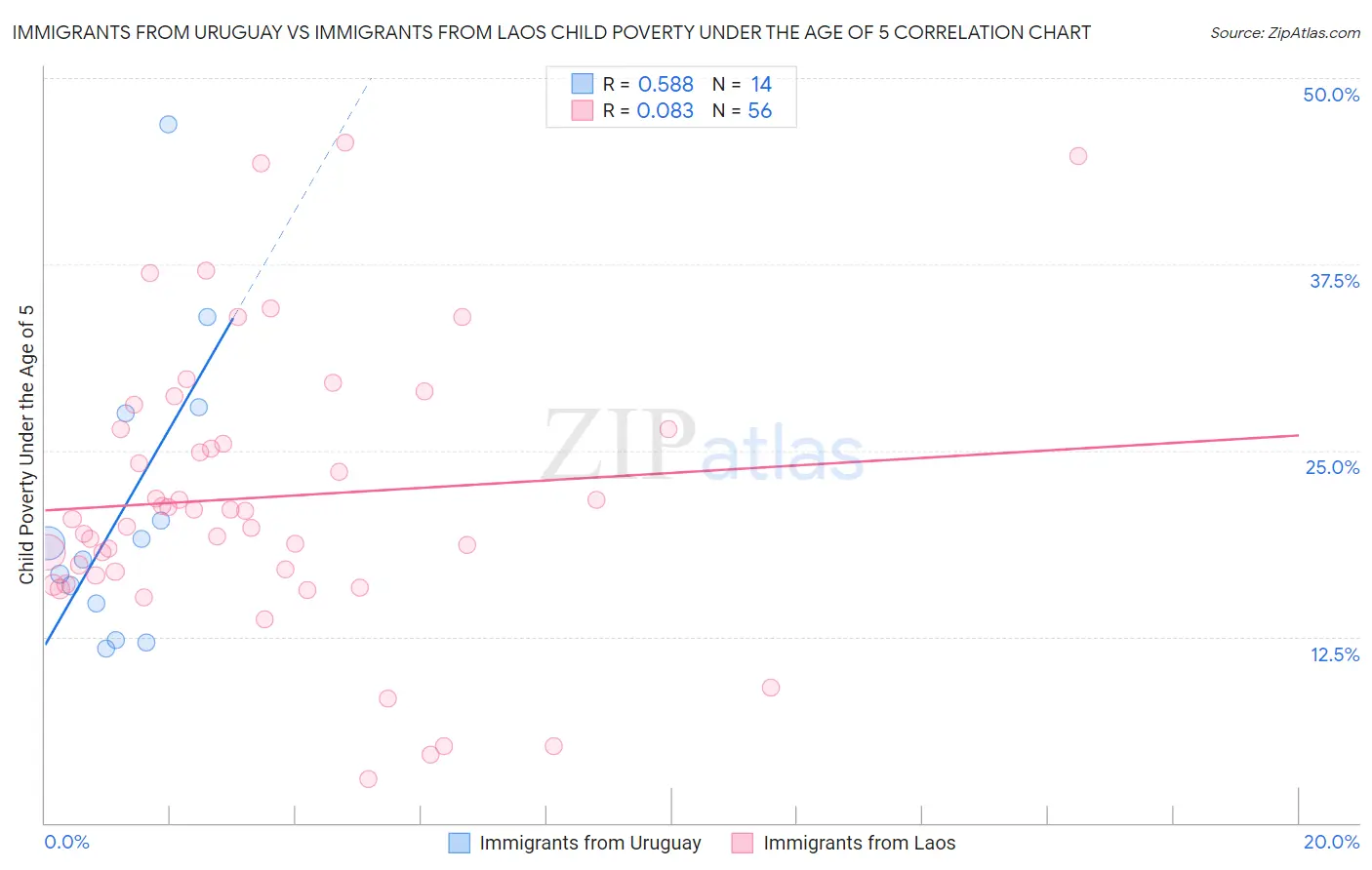Immigrants from Uruguay vs Immigrants from Laos Child Poverty Under the Age of 5