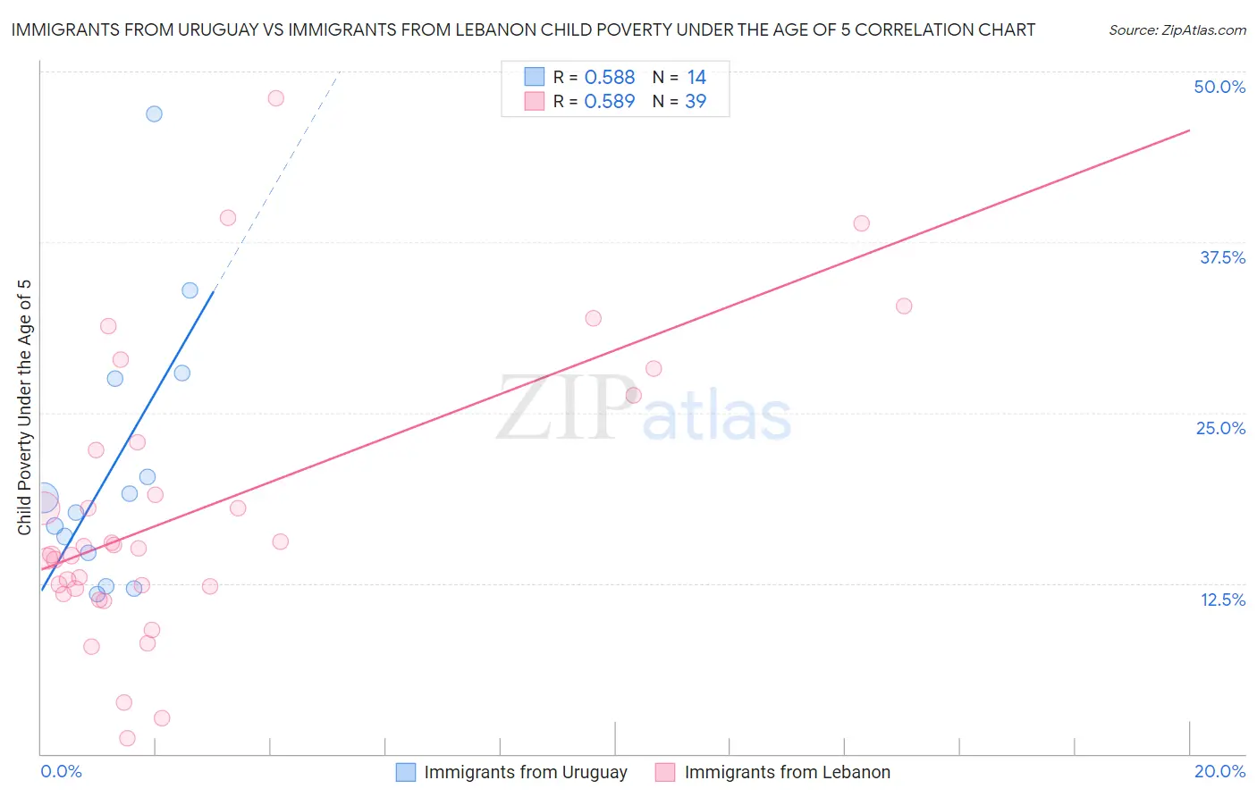 Immigrants from Uruguay vs Immigrants from Lebanon Child Poverty Under the Age of 5