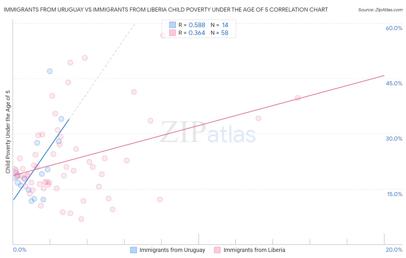 Immigrants from Uruguay vs Immigrants from Liberia Child Poverty Under the Age of 5