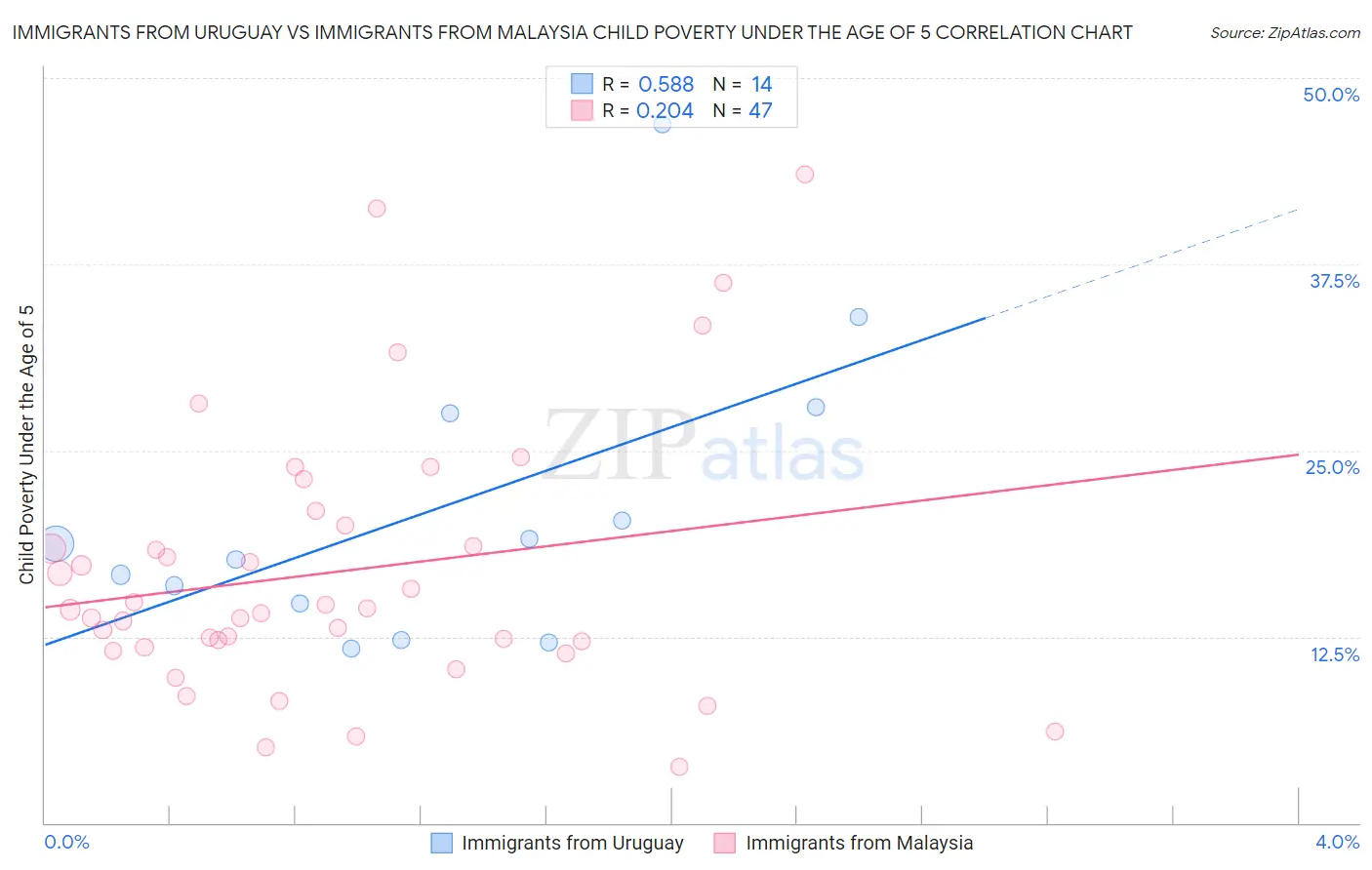 Immigrants from Uruguay vs Immigrants from Malaysia Child Poverty Under the Age of 5