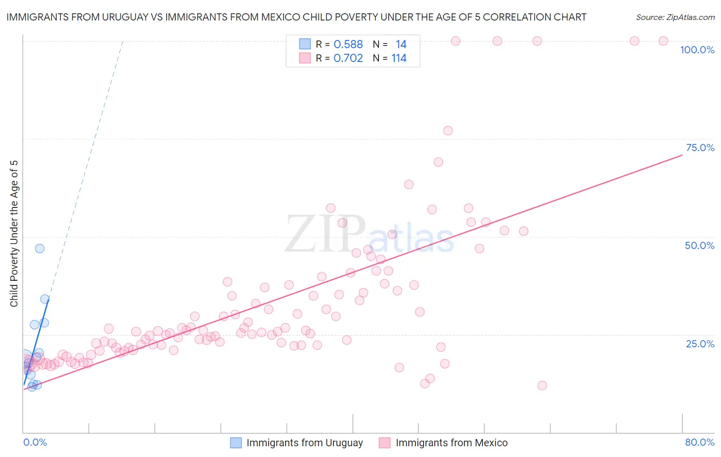 Immigrants from Uruguay vs Immigrants from Mexico Child Poverty Under the Age of 5