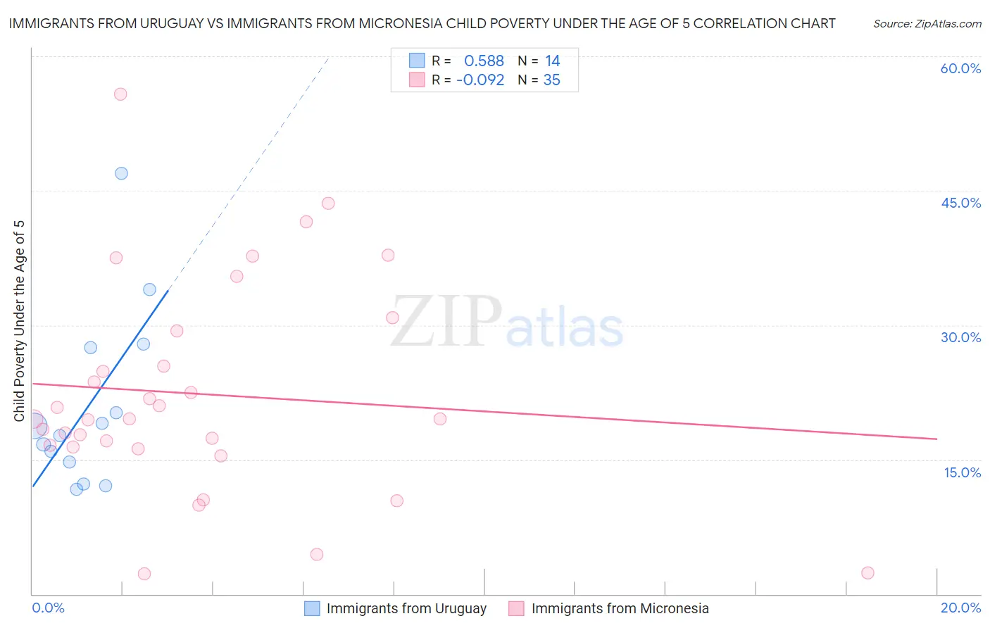 Immigrants from Uruguay vs Immigrants from Micronesia Child Poverty Under the Age of 5