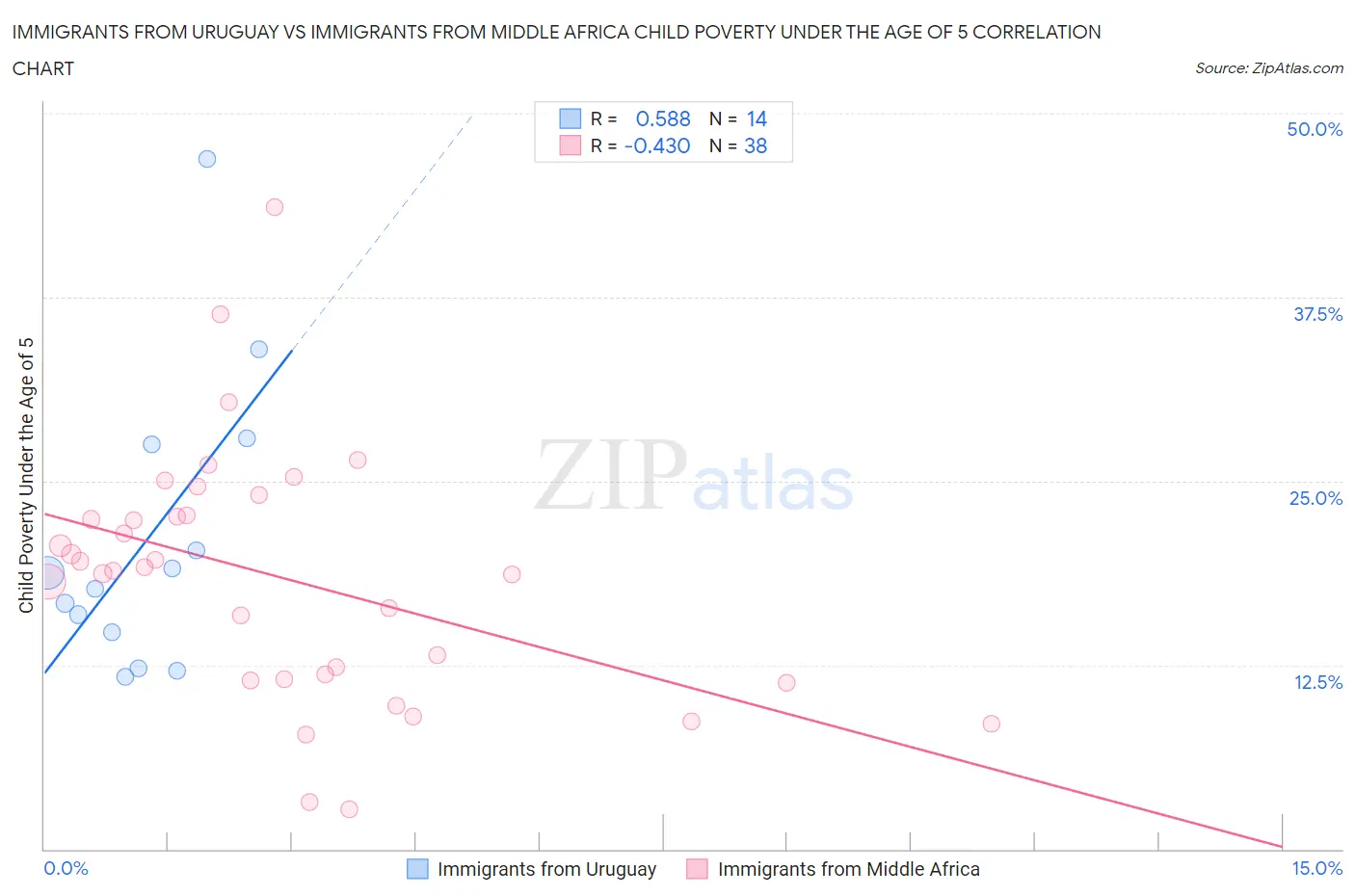 Immigrants from Uruguay vs Immigrants from Middle Africa Child Poverty Under the Age of 5