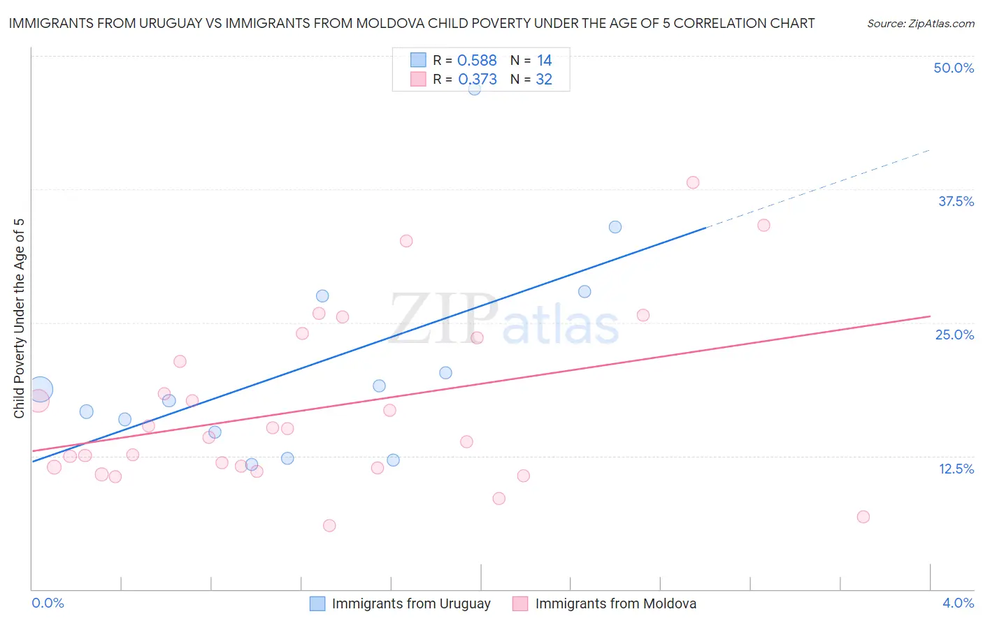 Immigrants from Uruguay vs Immigrants from Moldova Child Poverty Under the Age of 5