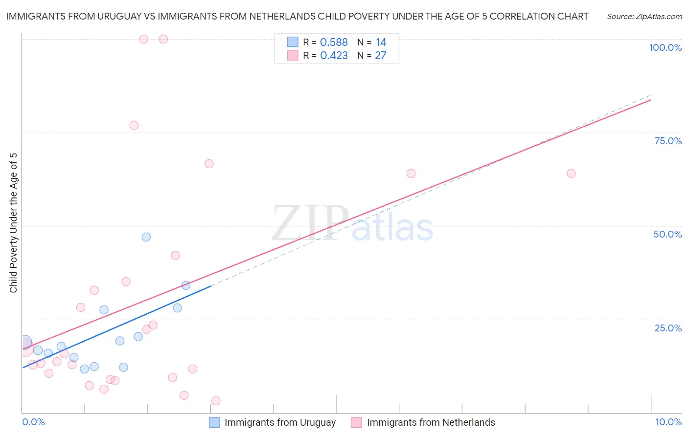 Immigrants from Uruguay vs Immigrants from Netherlands Child Poverty Under the Age of 5