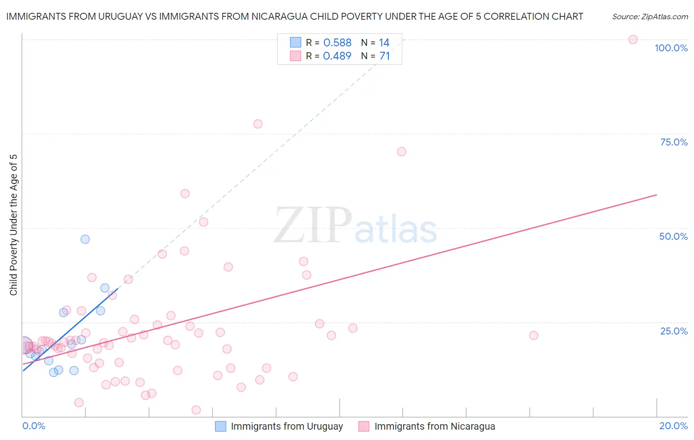 Immigrants from Uruguay vs Immigrants from Nicaragua Child Poverty Under the Age of 5