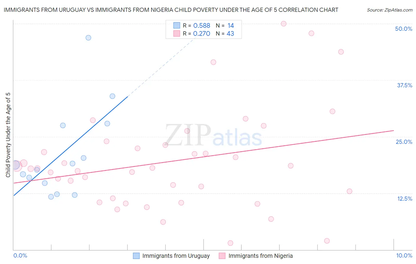 Immigrants from Uruguay vs Immigrants from Nigeria Child Poverty Under the Age of 5