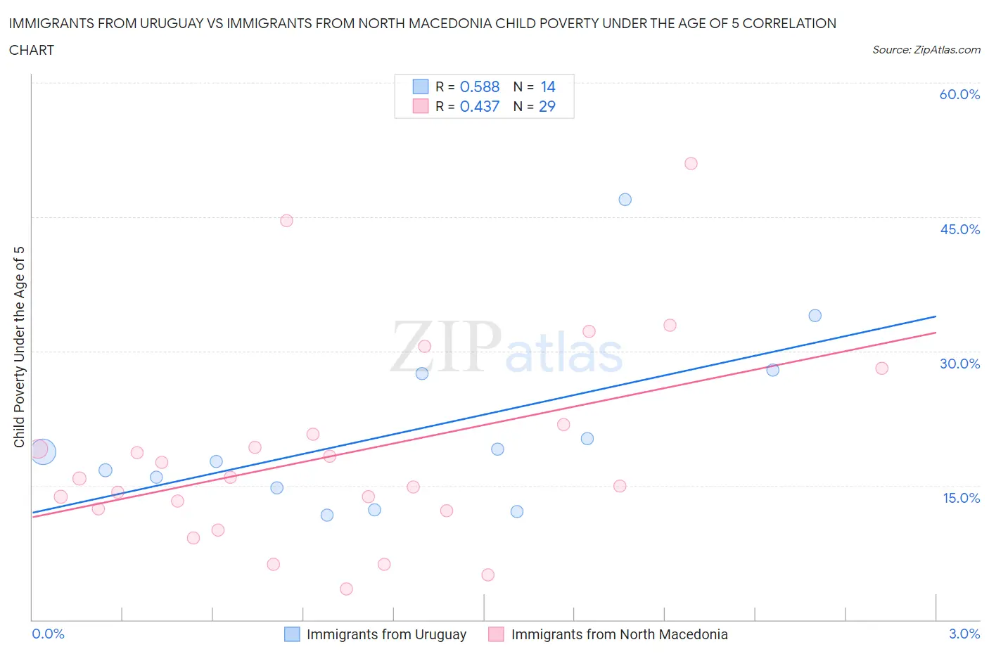 Immigrants from Uruguay vs Immigrants from North Macedonia Child Poverty Under the Age of 5