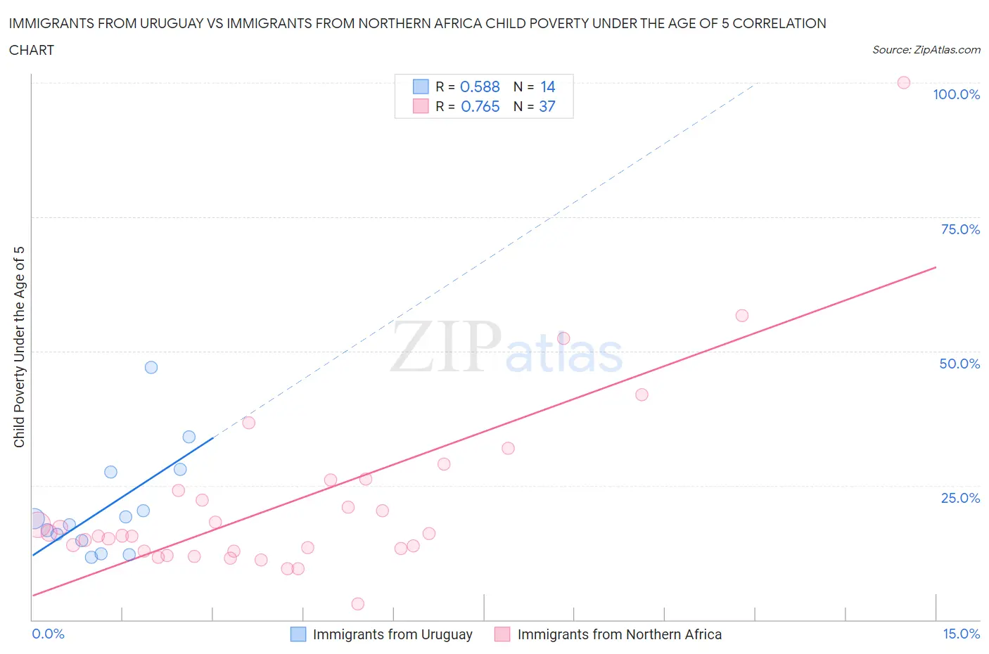 Immigrants from Uruguay vs Immigrants from Northern Africa Child Poverty Under the Age of 5