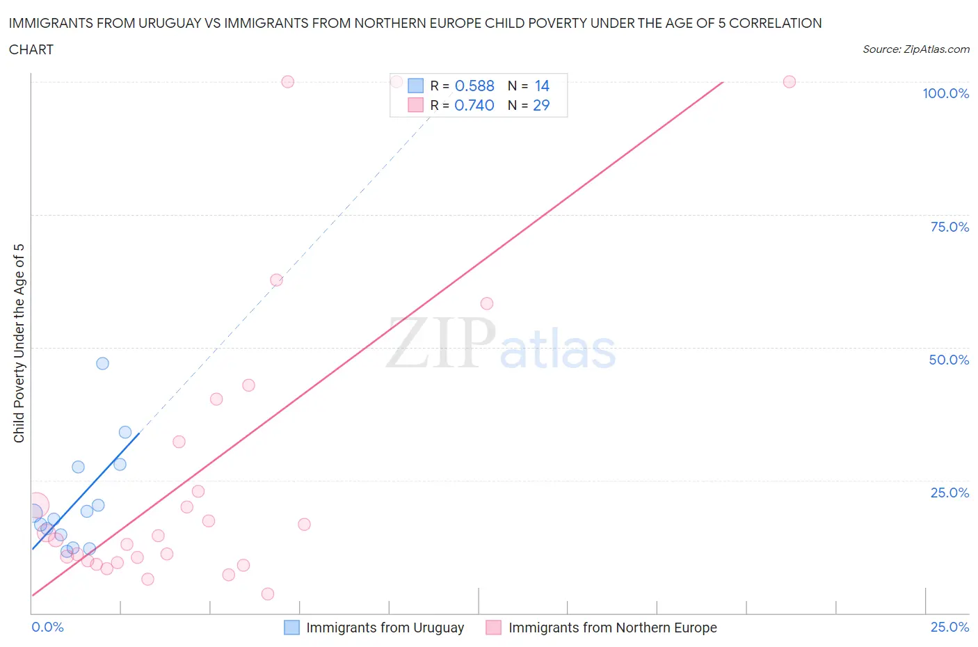 Immigrants from Uruguay vs Immigrants from Northern Europe Child Poverty Under the Age of 5