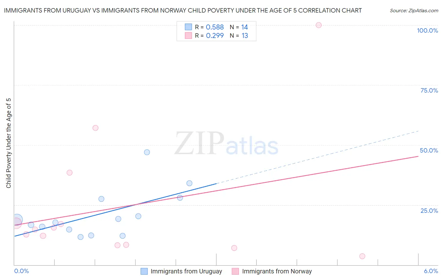 Immigrants from Uruguay vs Immigrants from Norway Child Poverty Under the Age of 5
