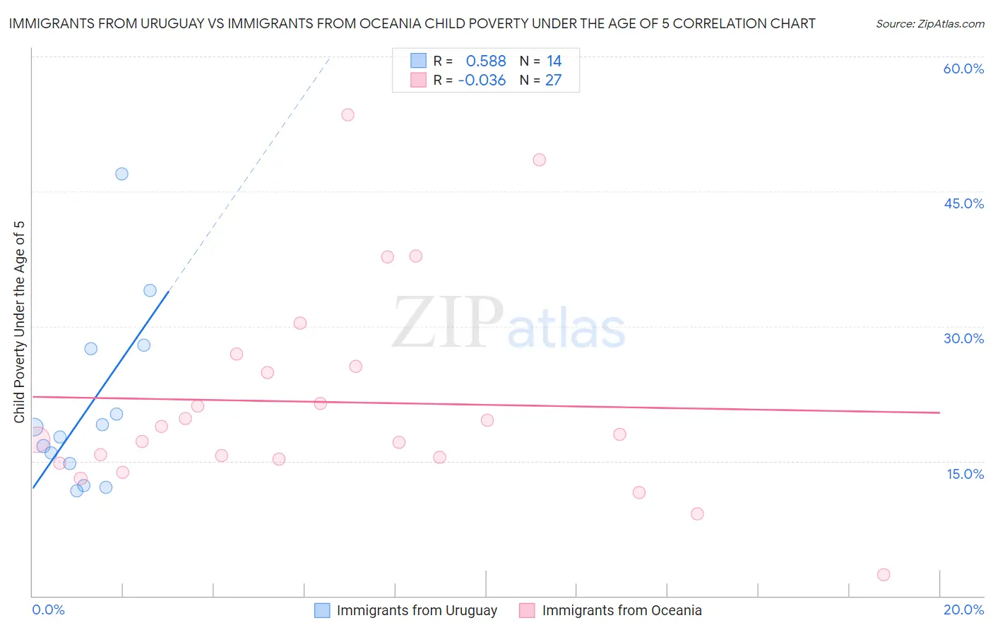 Immigrants from Uruguay vs Immigrants from Oceania Child Poverty Under the Age of 5