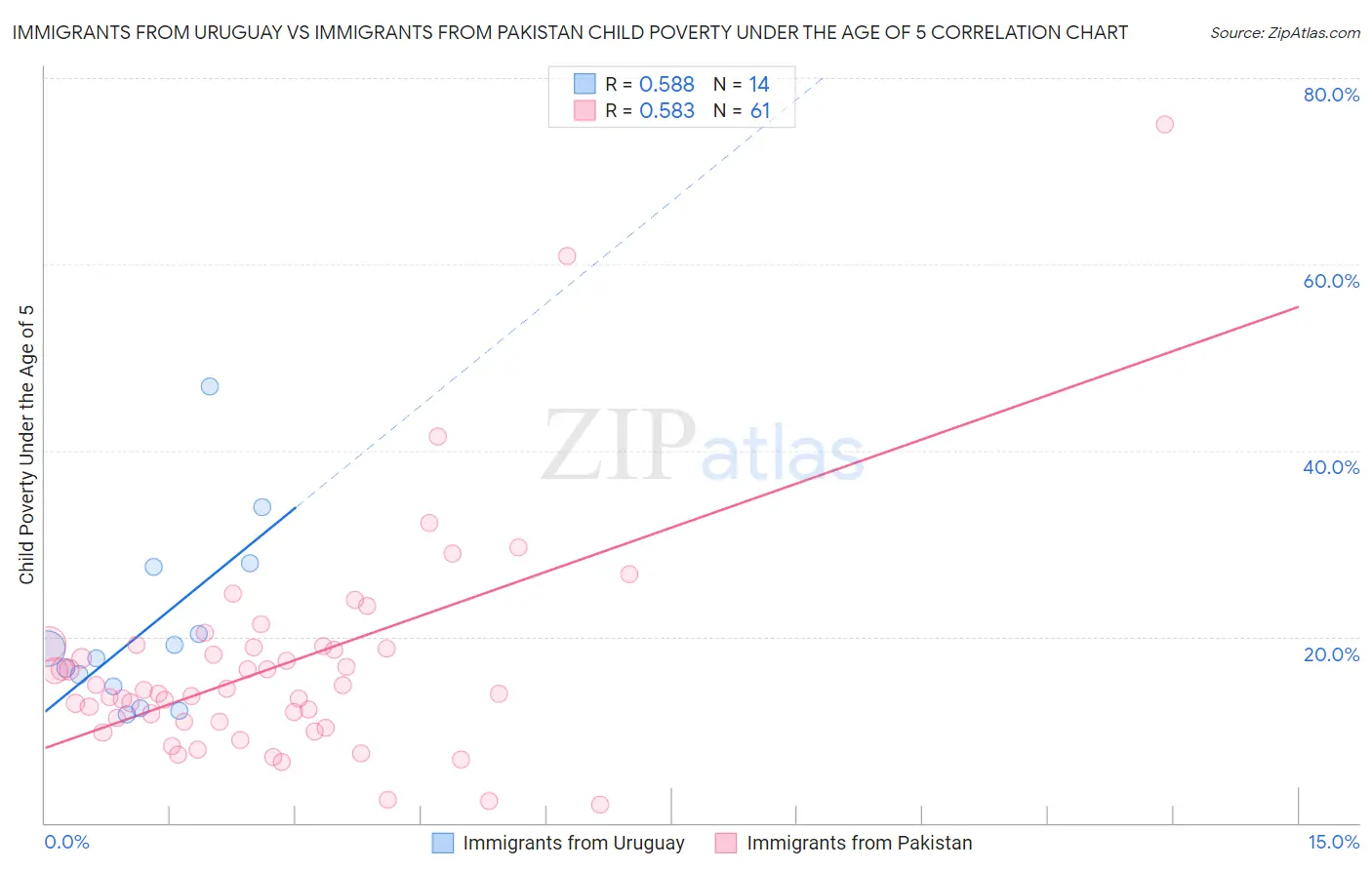 Immigrants from Uruguay vs Immigrants from Pakistan Child Poverty Under the Age of 5