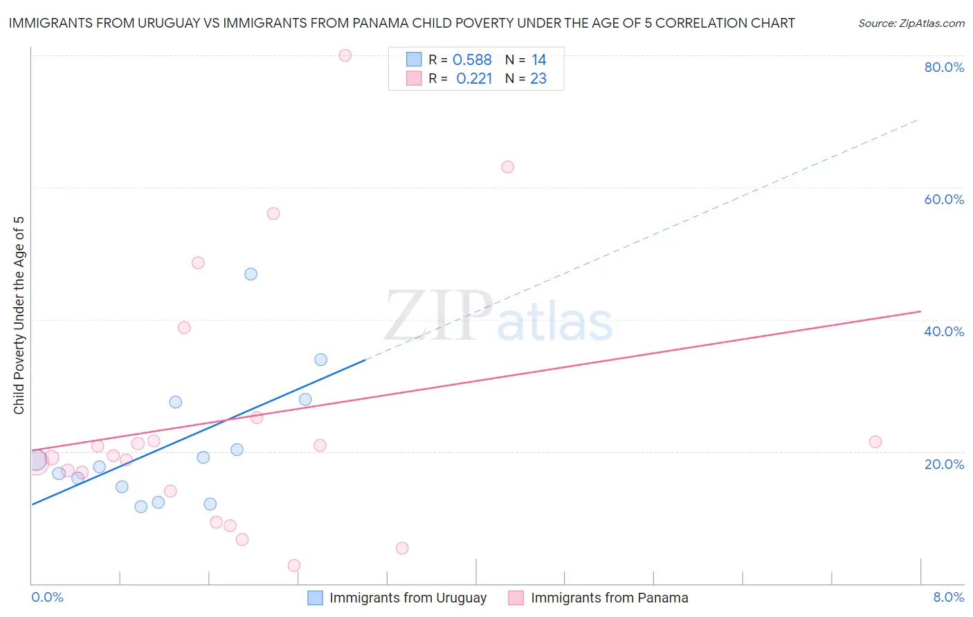 Immigrants from Uruguay vs Immigrants from Panama Child Poverty Under the Age of 5