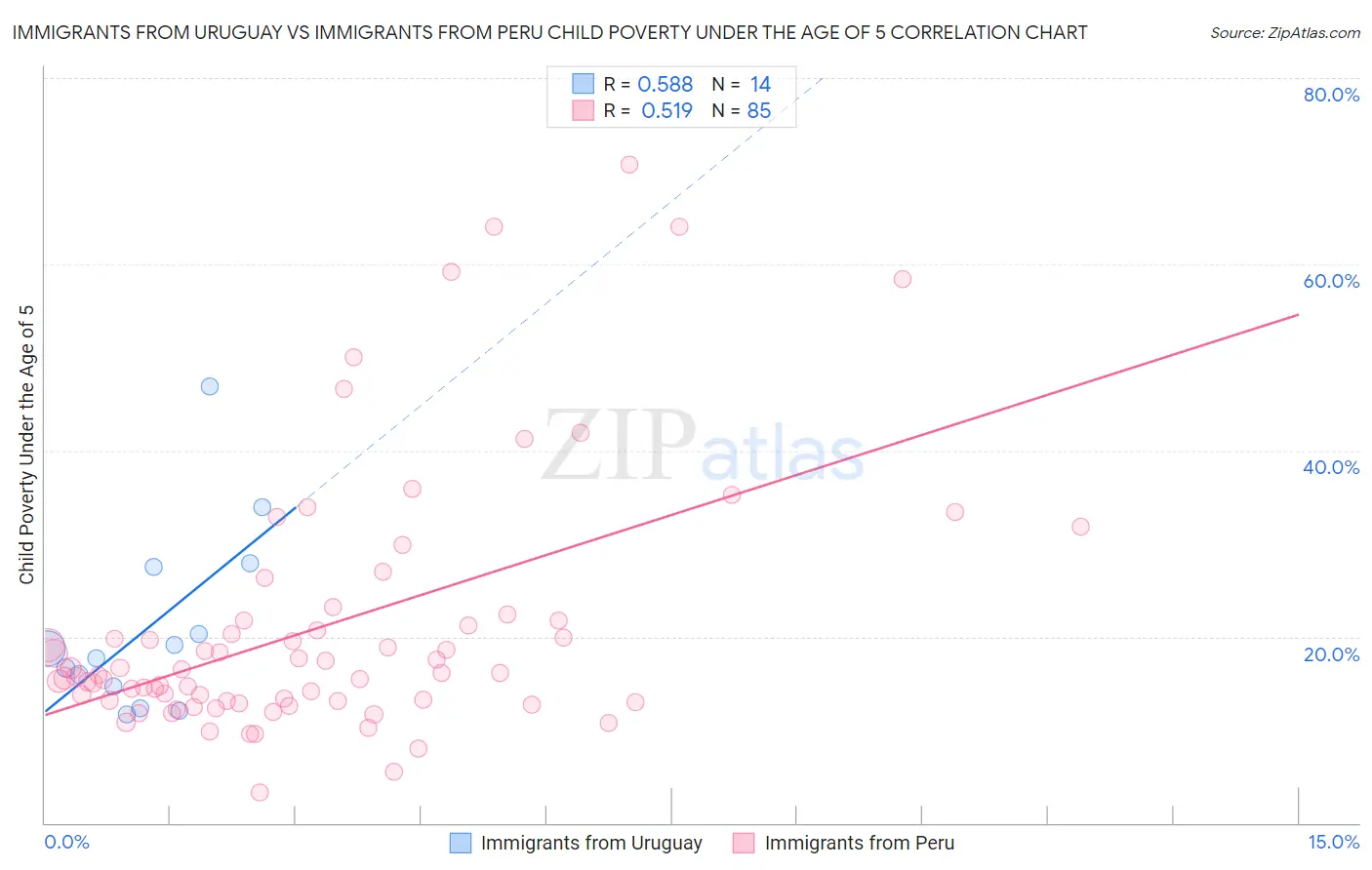 Immigrants from Uruguay vs Immigrants from Peru Child Poverty Under the Age of 5