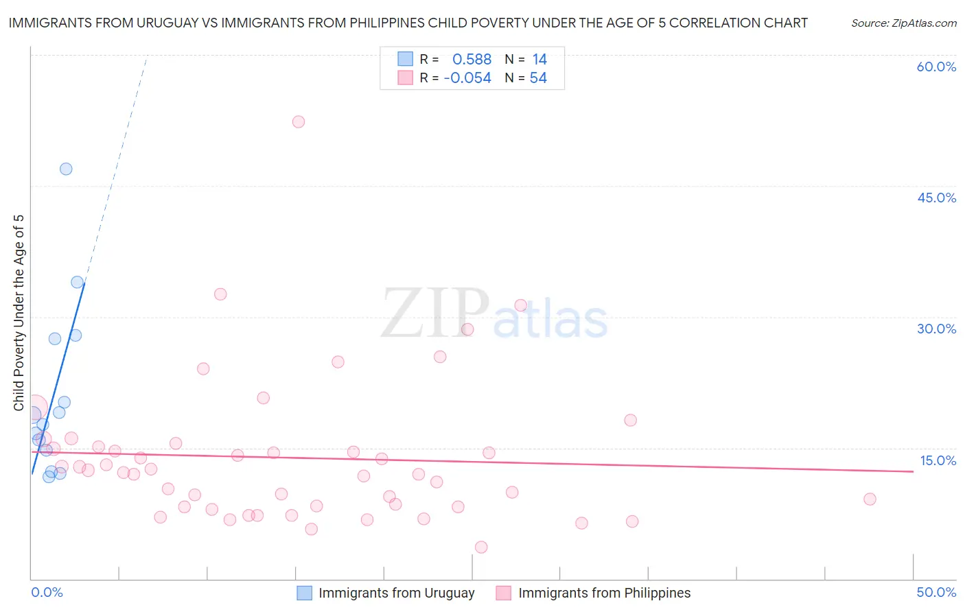 Immigrants from Uruguay vs Immigrants from Philippines Child Poverty Under the Age of 5