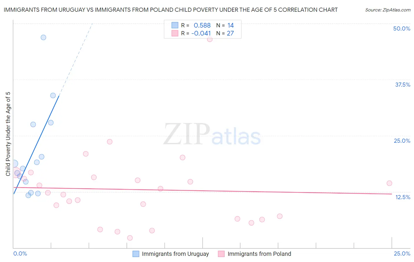 Immigrants from Uruguay vs Immigrants from Poland Child Poverty Under the Age of 5