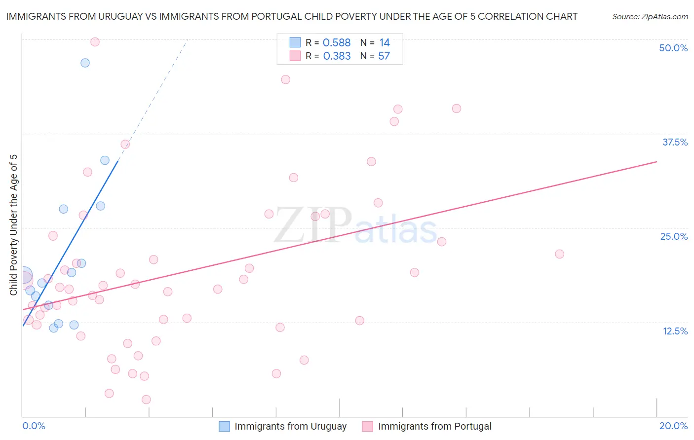 Immigrants from Uruguay vs Immigrants from Portugal Child Poverty Under the Age of 5