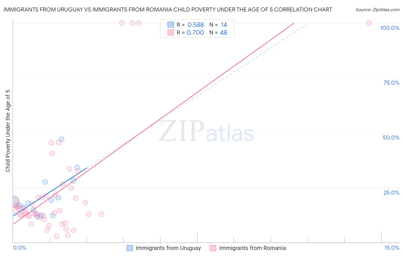 Immigrants from Uruguay vs Immigrants from Romania Child Poverty Under the Age of 5
