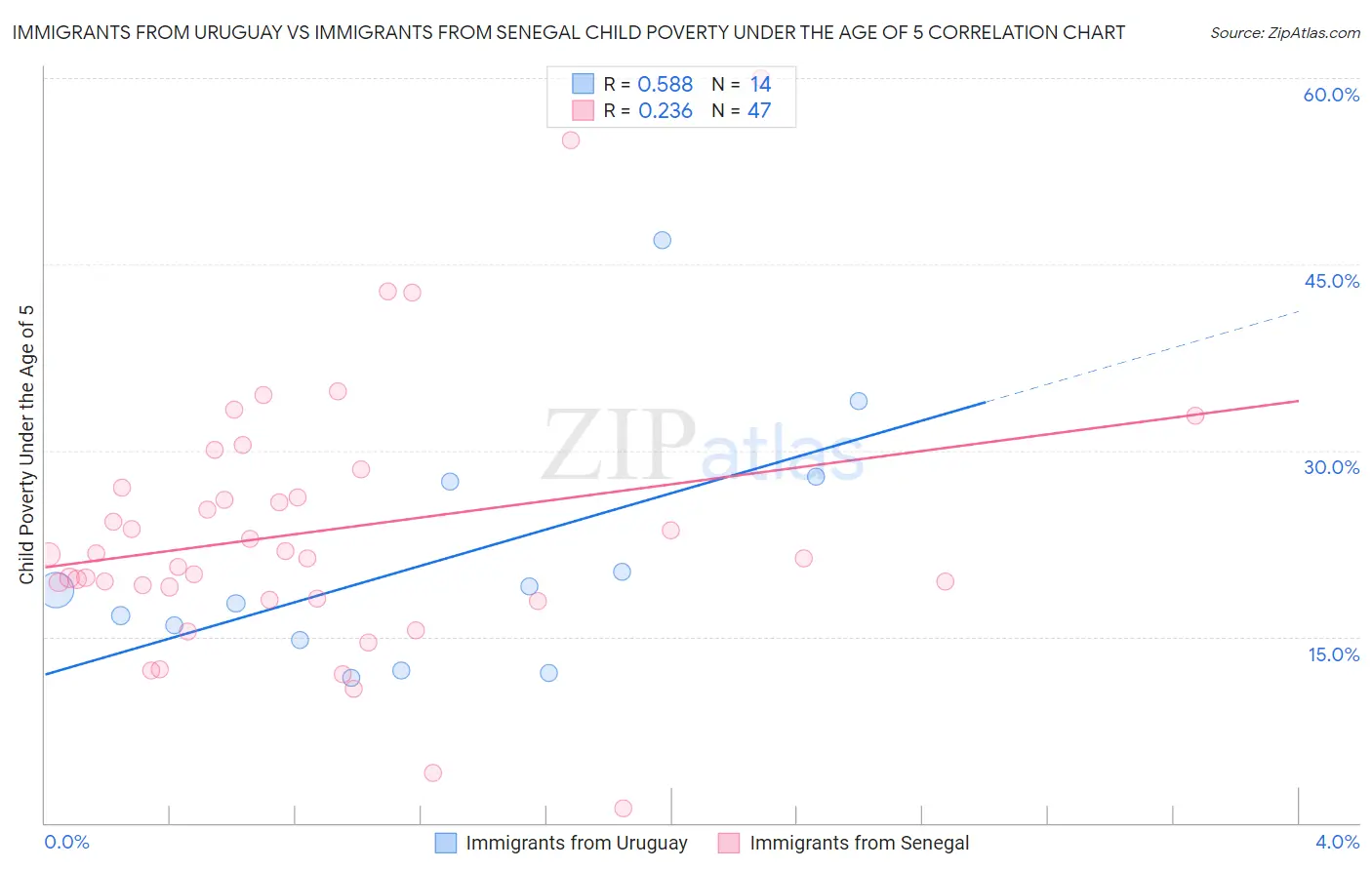 Immigrants from Uruguay vs Immigrants from Senegal Child Poverty Under the Age of 5