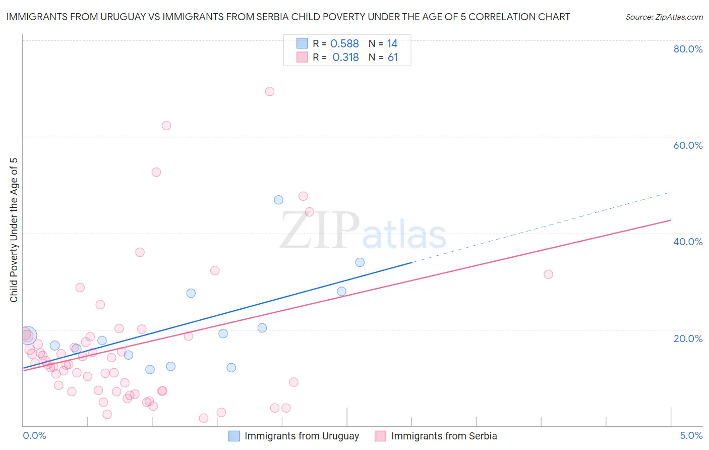 Immigrants from Uruguay vs Immigrants from Serbia Child Poverty Under the Age of 5