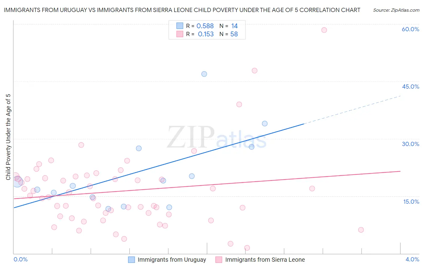 Immigrants from Uruguay vs Immigrants from Sierra Leone Child Poverty Under the Age of 5