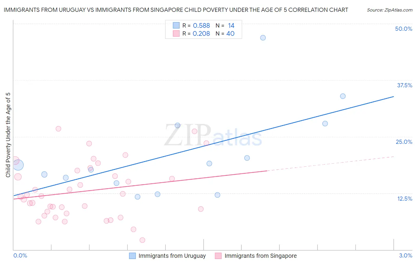 Immigrants from Uruguay vs Immigrants from Singapore Child Poverty Under the Age of 5