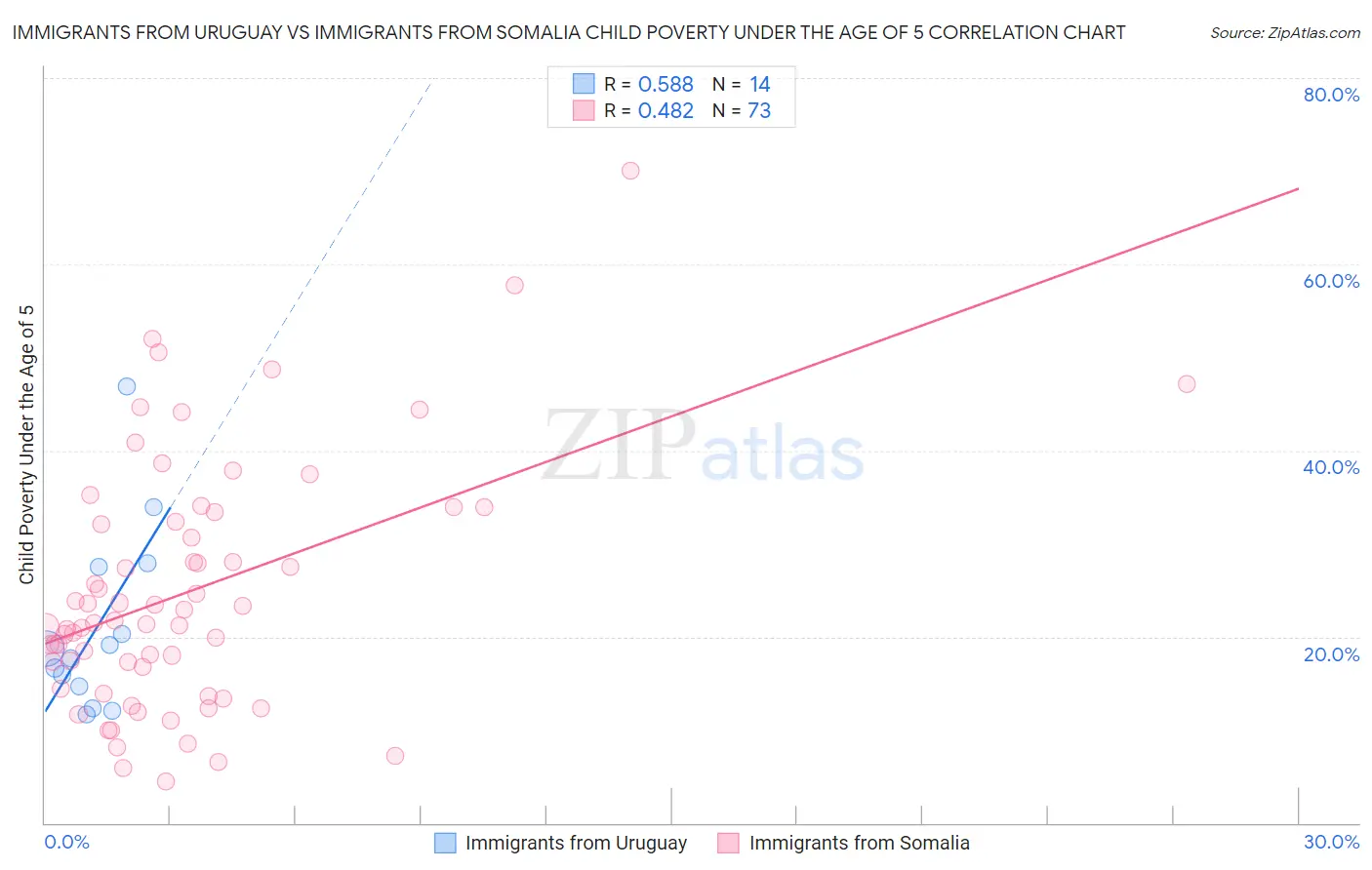 Immigrants from Uruguay vs Immigrants from Somalia Child Poverty Under the Age of 5