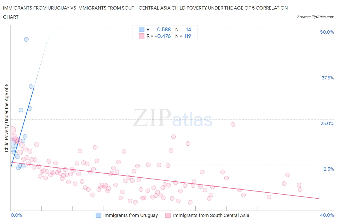 Immigrants from Uruguay vs Immigrants from South Central Asia Child Poverty Under the Age of 5