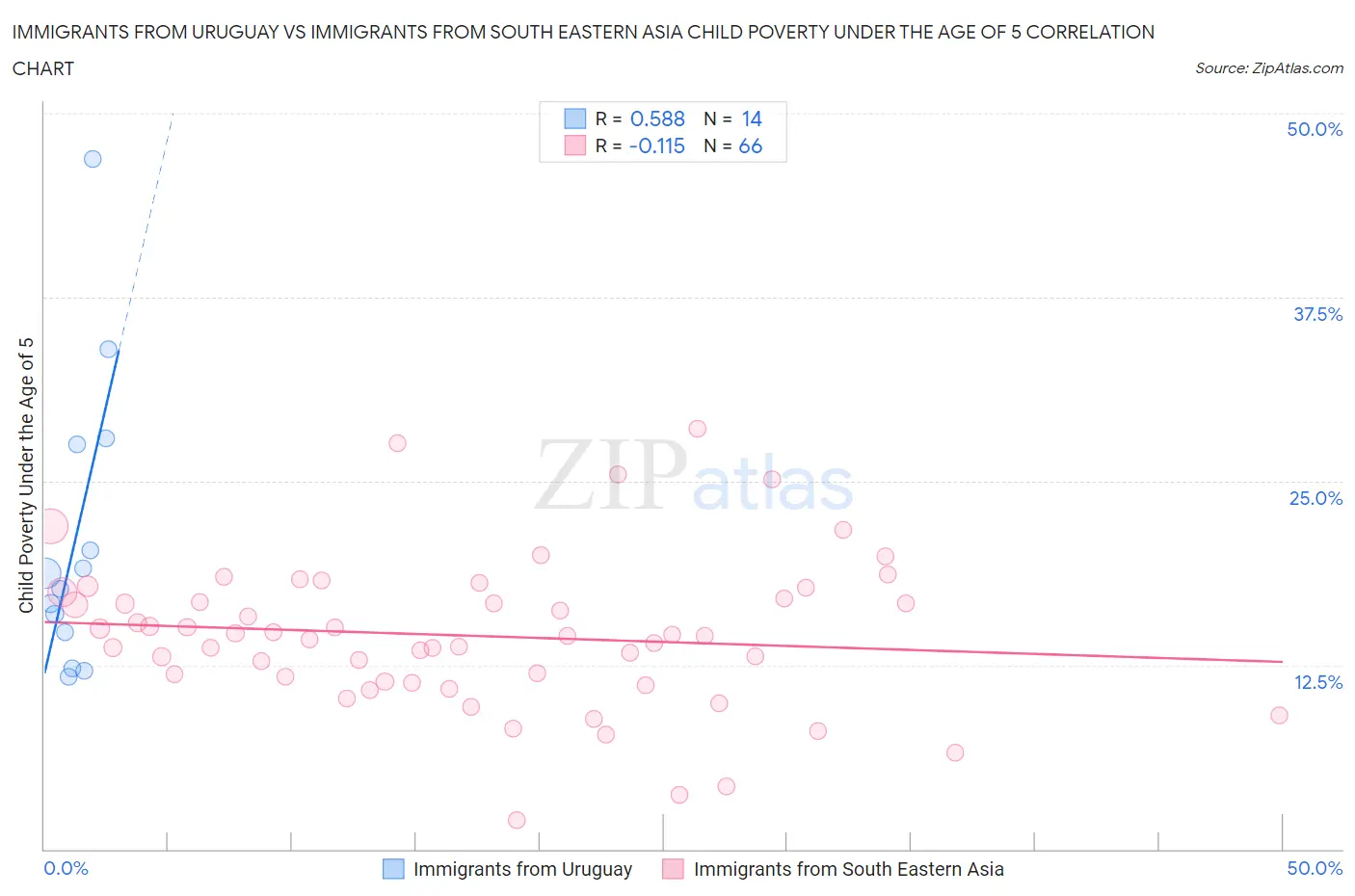 Immigrants from Uruguay vs Immigrants from South Eastern Asia Child Poverty Under the Age of 5