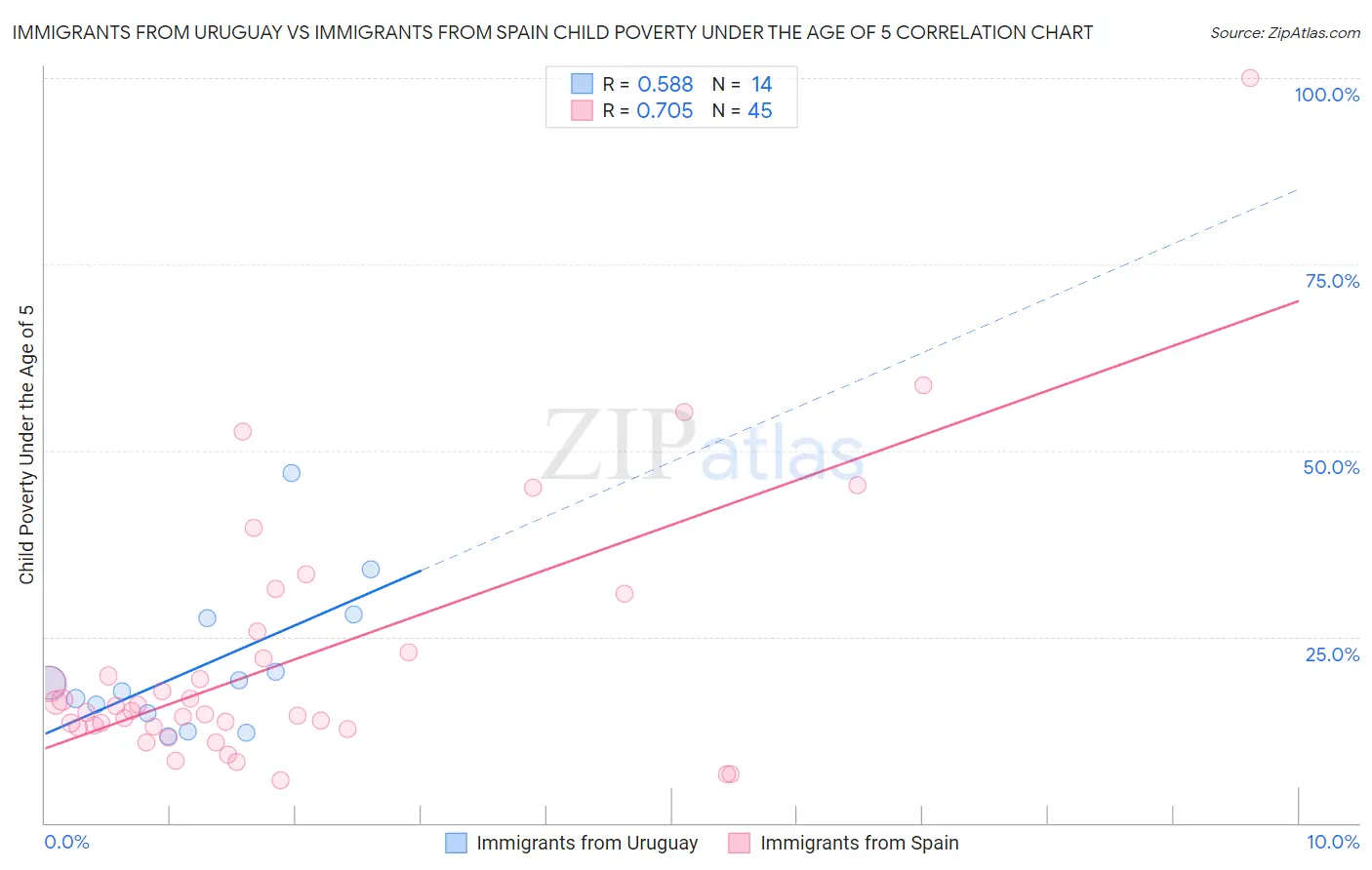 Immigrants from Uruguay vs Immigrants from Spain Child Poverty Under the Age of 5