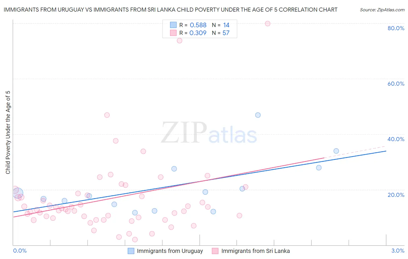 Immigrants from Uruguay vs Immigrants from Sri Lanka Child Poverty Under the Age of 5