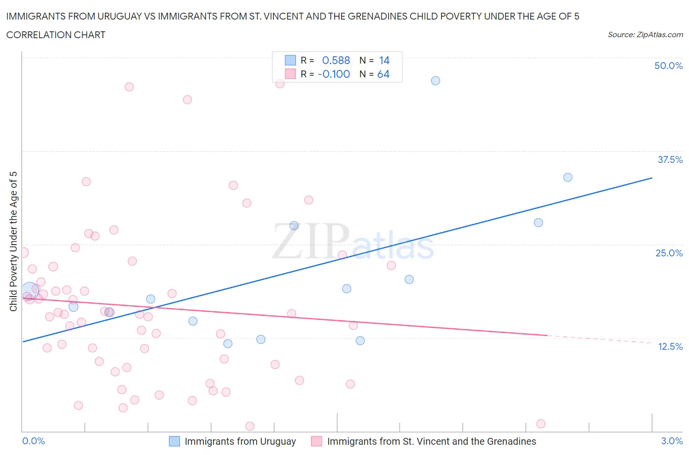Immigrants from Uruguay vs Immigrants from St. Vincent and the Grenadines Child Poverty Under the Age of 5