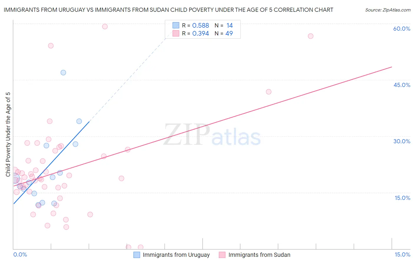 Immigrants from Uruguay vs Immigrants from Sudan Child Poverty Under the Age of 5