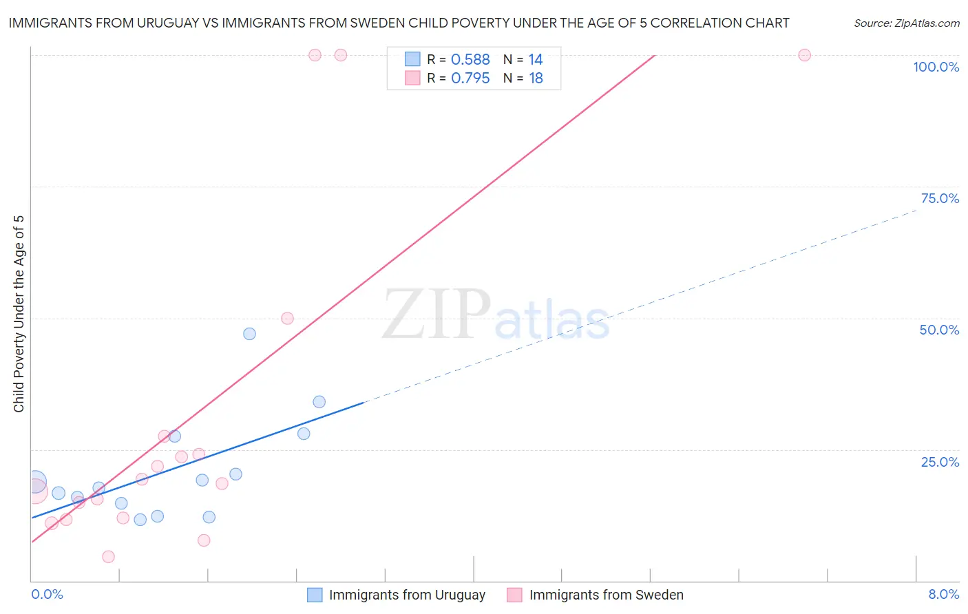 Immigrants from Uruguay vs Immigrants from Sweden Child Poverty Under the Age of 5