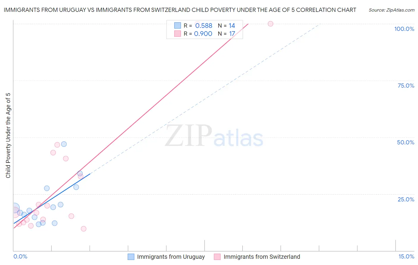 Immigrants from Uruguay vs Immigrants from Switzerland Child Poverty Under the Age of 5