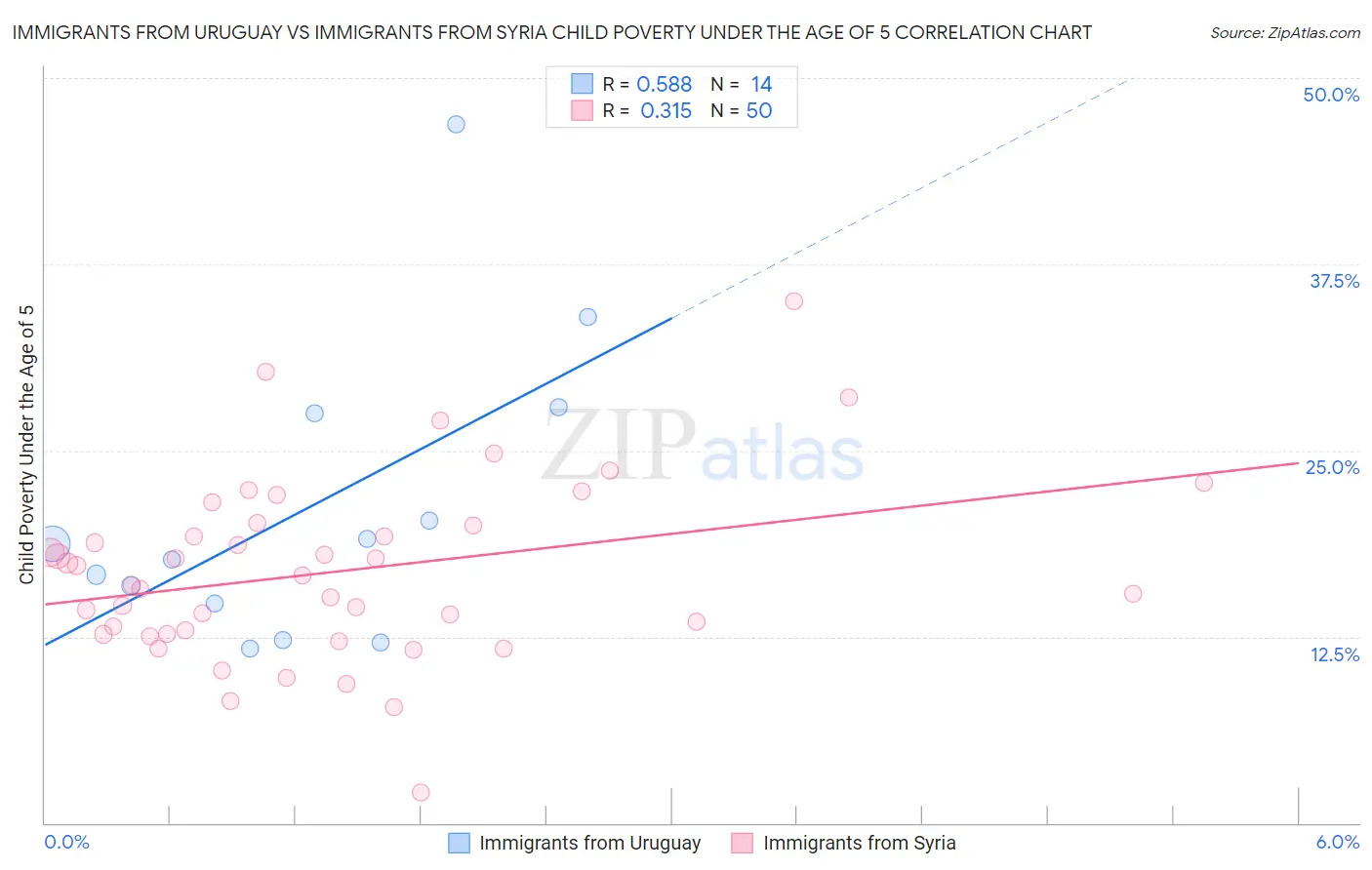 Immigrants from Uruguay vs Immigrants from Syria Child Poverty Under the Age of 5