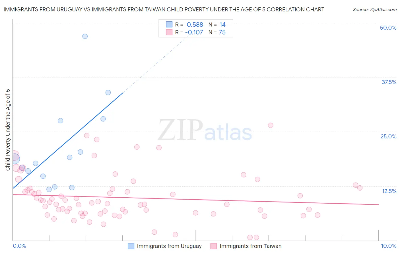 Immigrants from Uruguay vs Immigrants from Taiwan Child Poverty Under the Age of 5