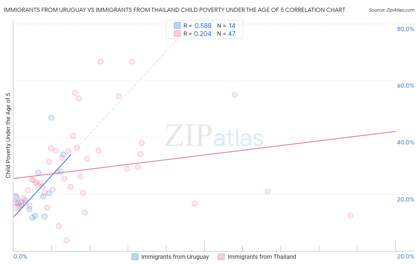 Immigrants from Uruguay vs Immigrants from Thailand Child Poverty Under the Age of 5
