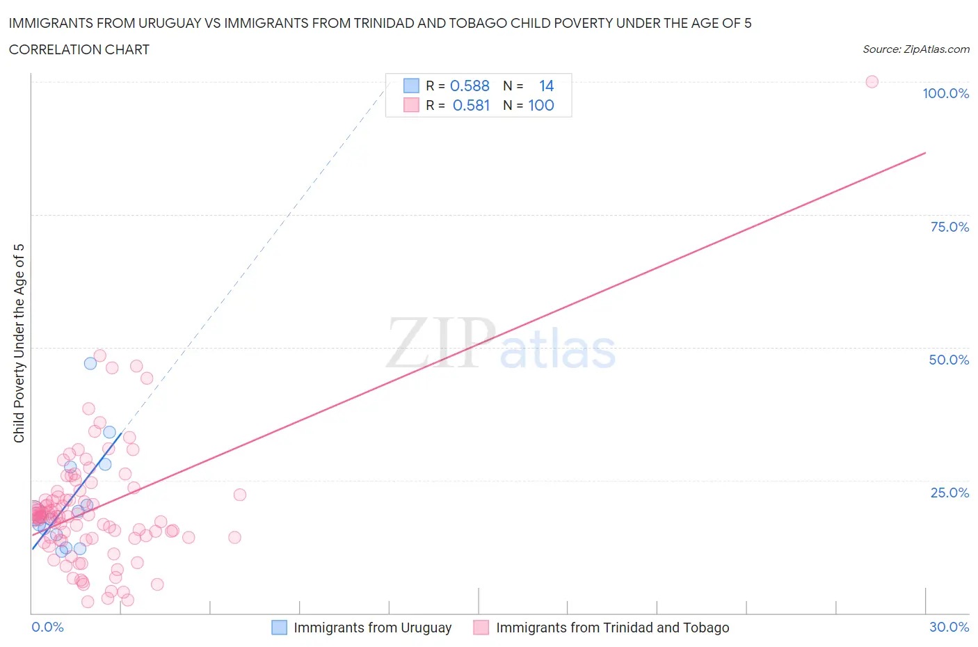 Immigrants from Uruguay vs Immigrants from Trinidad and Tobago Child Poverty Under the Age of 5