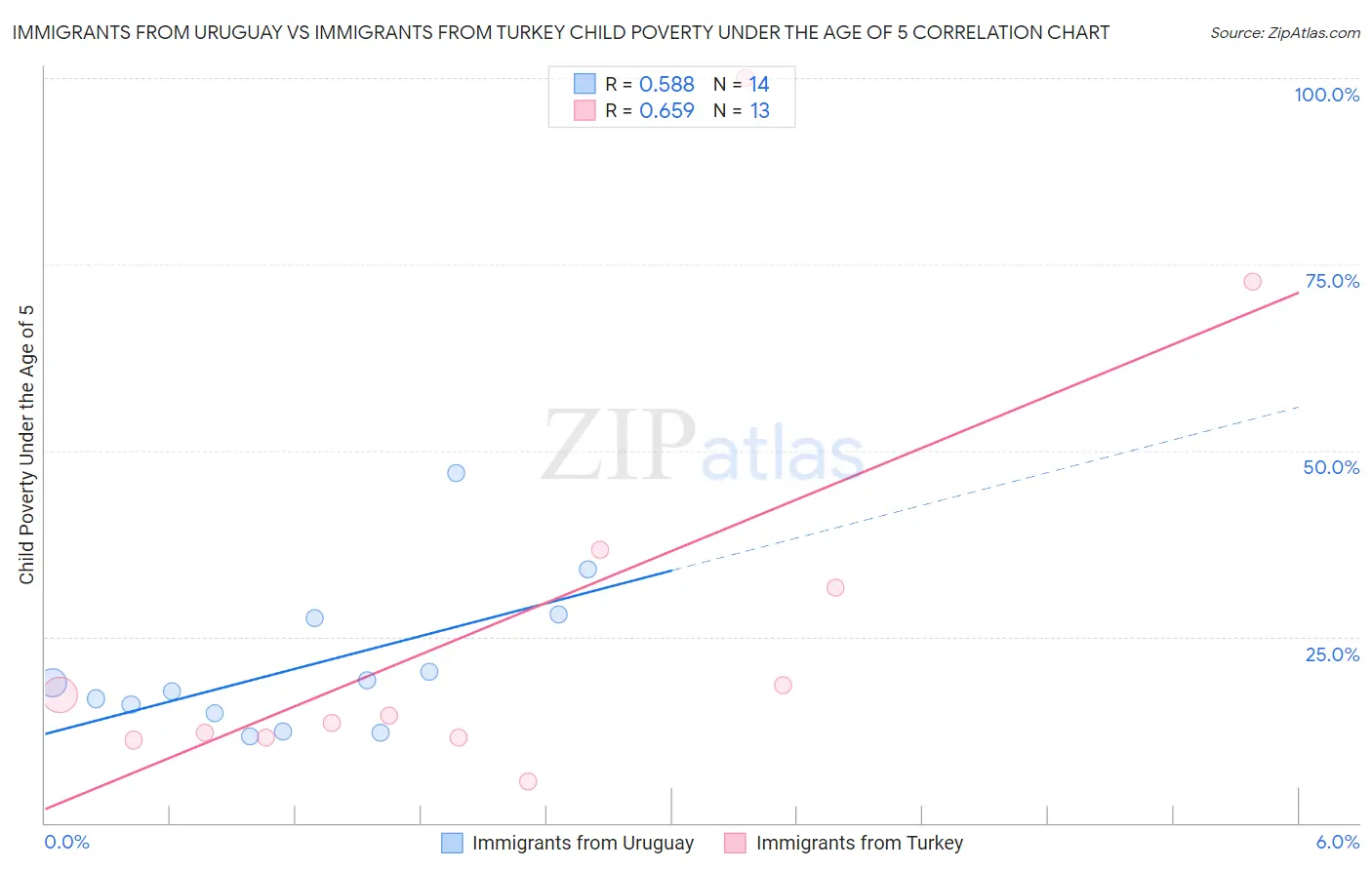 Immigrants from Uruguay vs Immigrants from Turkey Child Poverty Under the Age of 5