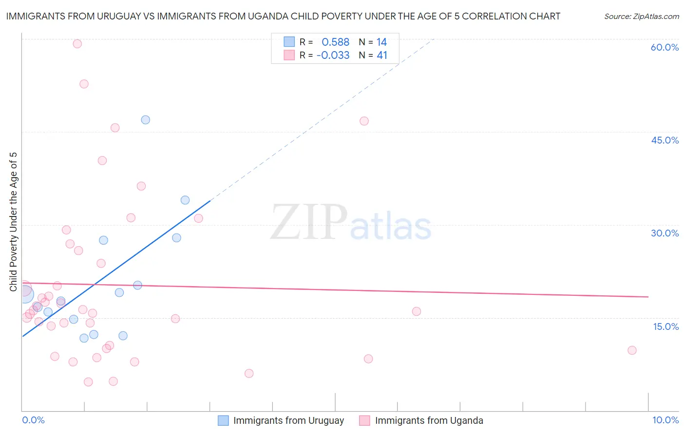 Immigrants from Uruguay vs Immigrants from Uganda Child Poverty Under the Age of 5