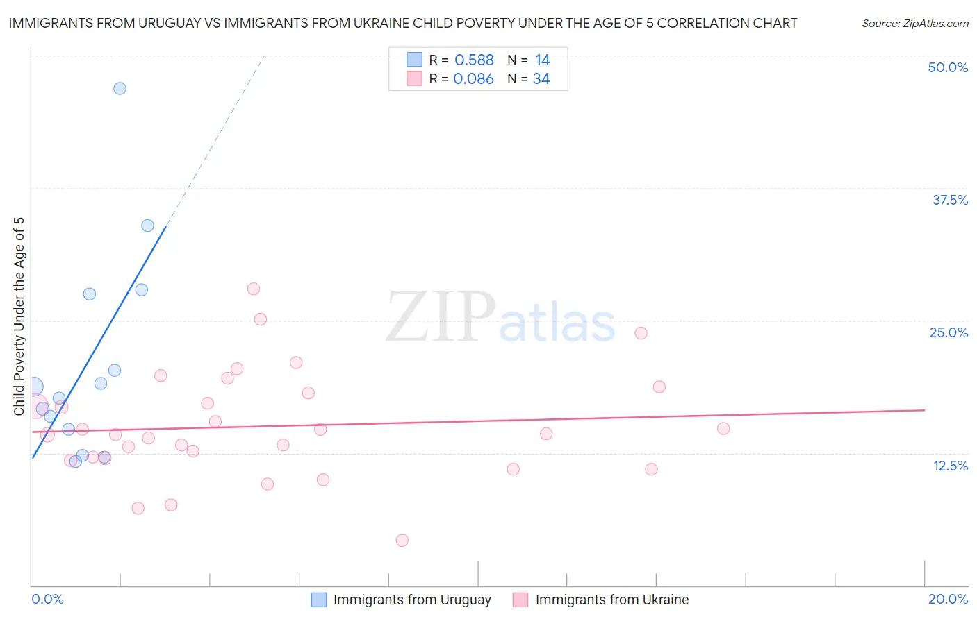 Immigrants from Uruguay vs Immigrants from Ukraine Child Poverty Under the Age of 5