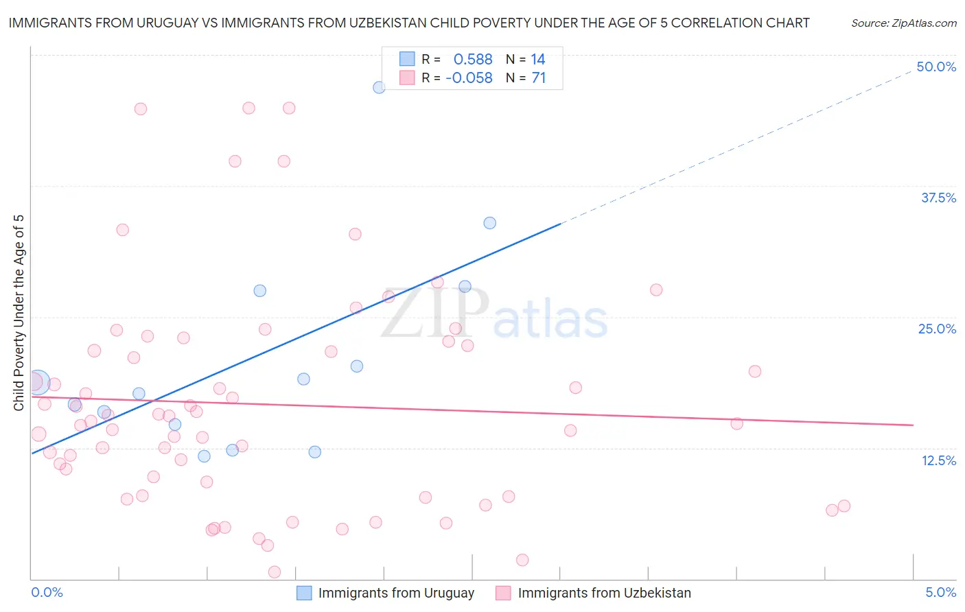 Immigrants from Uruguay vs Immigrants from Uzbekistan Child Poverty Under the Age of 5