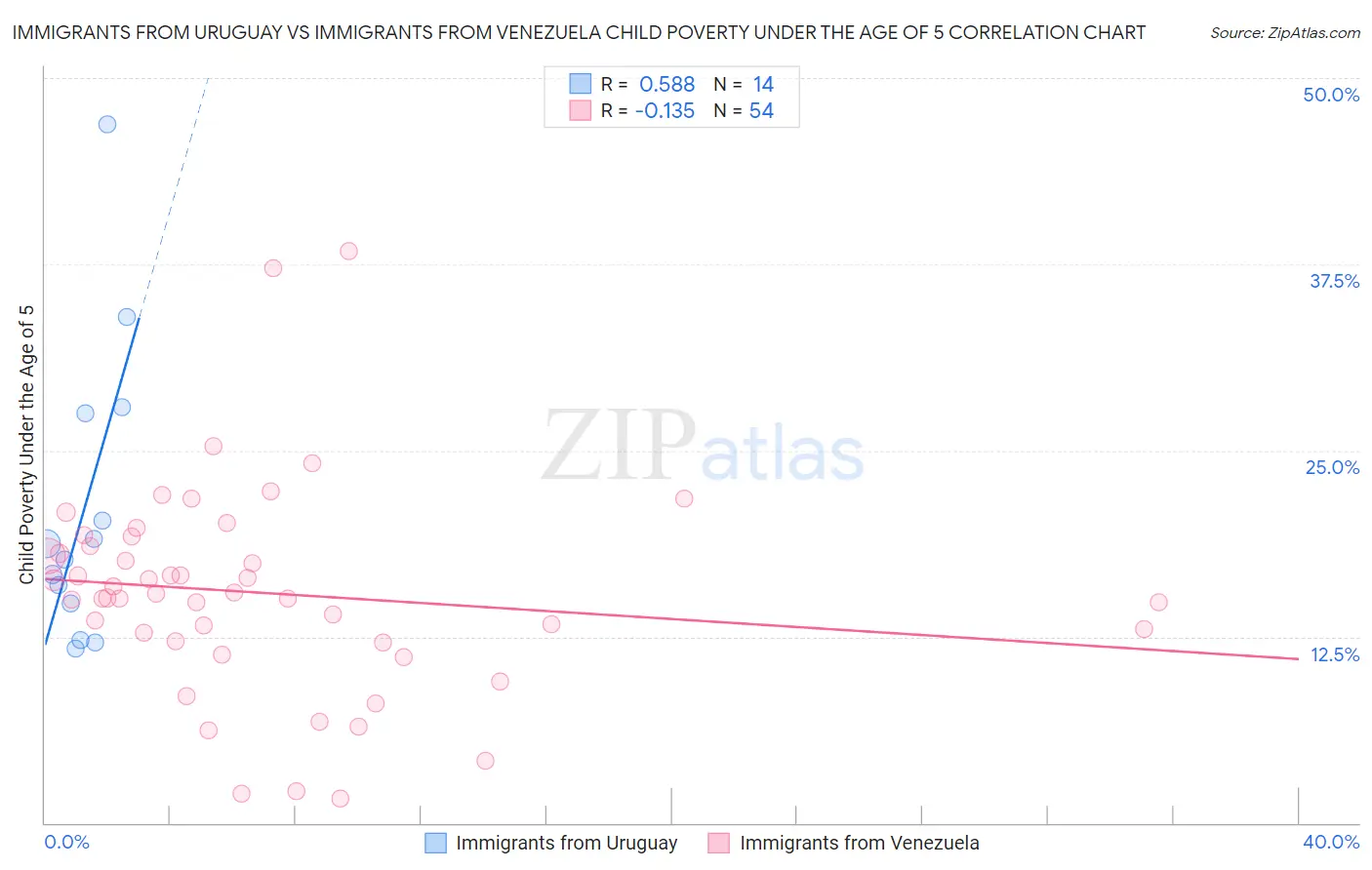 Immigrants from Uruguay vs Immigrants from Venezuela Child Poverty Under the Age of 5